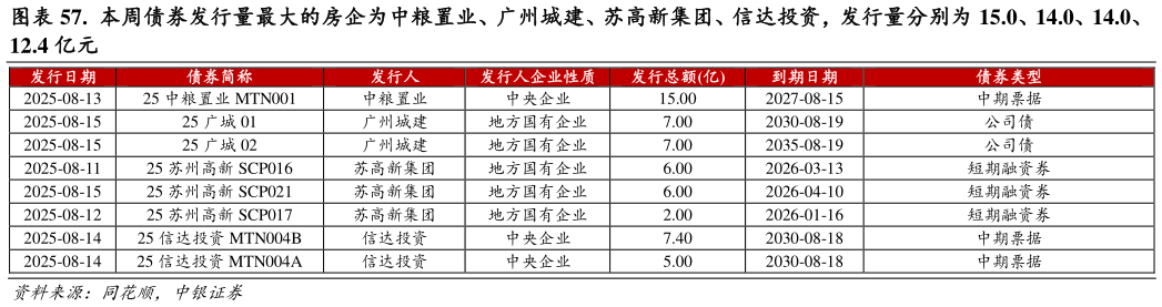 我想了解一下.  本周债券发行量最大的房企为中粮置业、广州城建、苏高新集团、信达投资，发行量分别为 15.0、14.0、14.0、