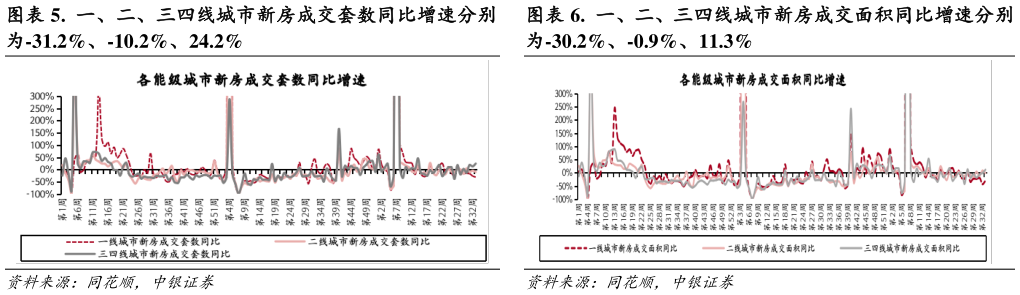 请问一下.  一、二、三四线城市新房成交面积同比增速分别
