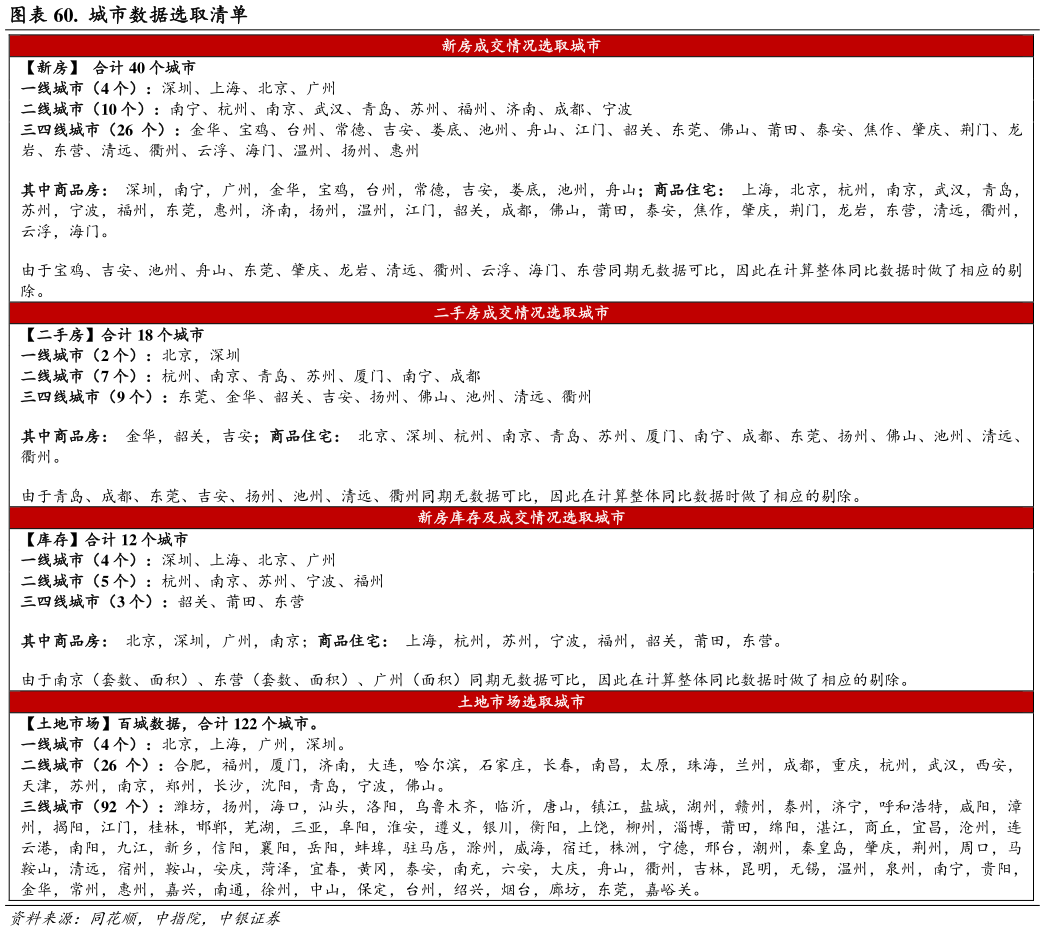 请问一下.  城市数据选取清单