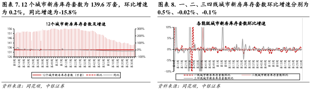 怎样理解.  一、二、三四线城市新房库存套数环比增速分别为