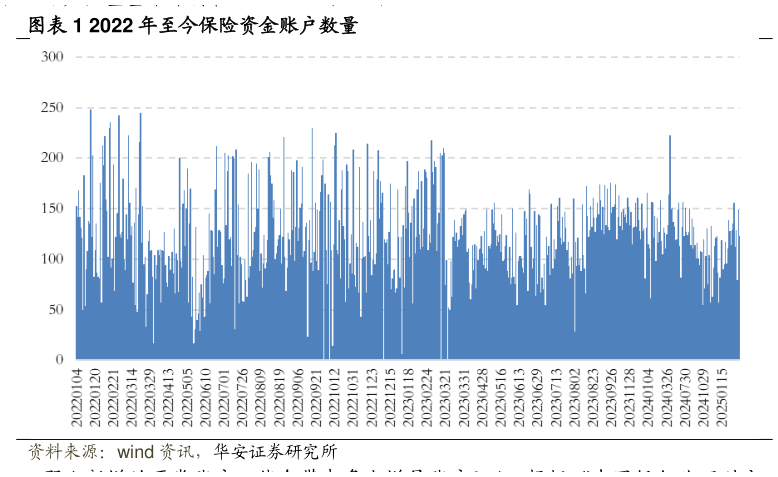 如何才能2022 年至今保险资金账户数量