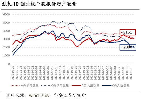 如何了解创业板个股报价账户数量