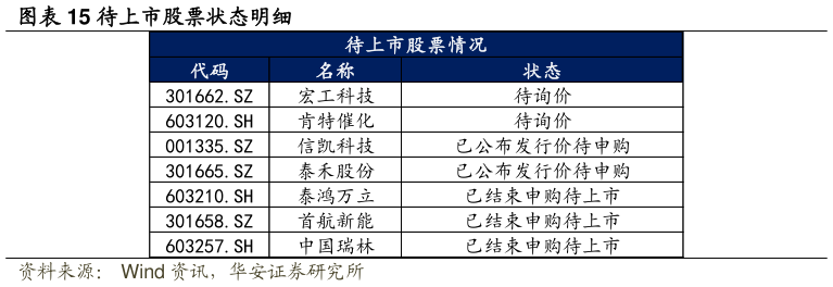 一起讨论下待上市股票状态明细