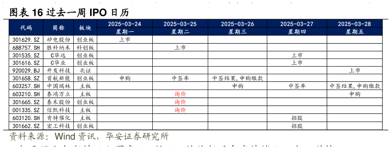 请问一下过去一周 IPO 日历