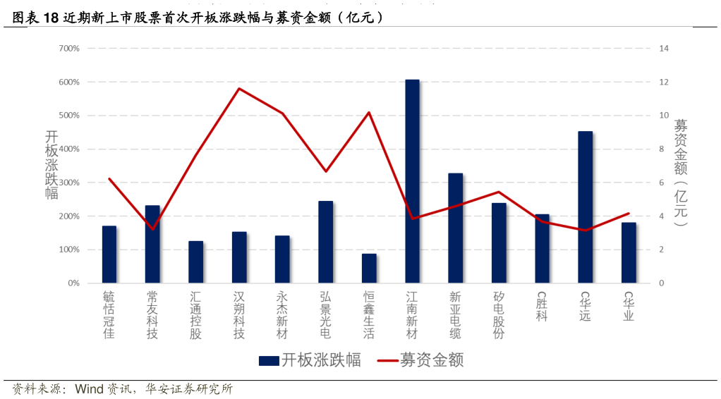 咨询下各位近期新上市股票首次开板涨跌幅与募资金额（亿元）