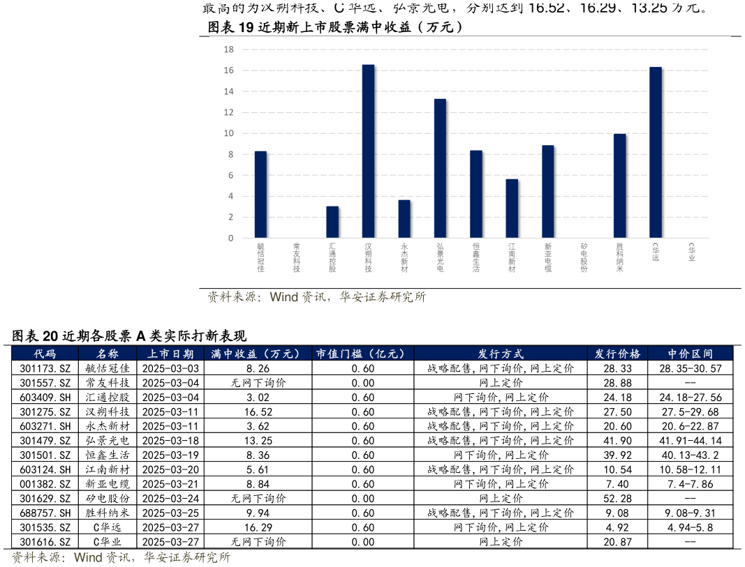 一起讨论下近期新上市股票满中收益（万元） 近期各股票 A 类实际打新表现