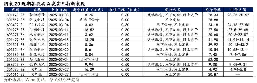 如何解释近期各股票 A 类实际打新表现