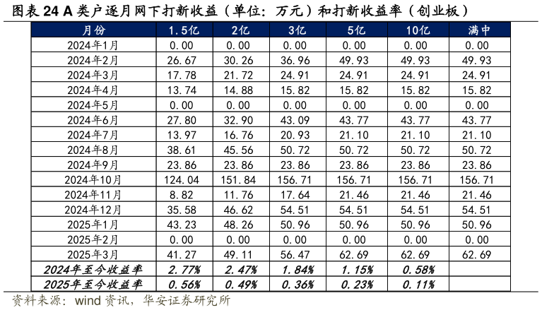 如何解释A 类户逐月网下打新收益（单位：万元）和打新收益率（创业板）