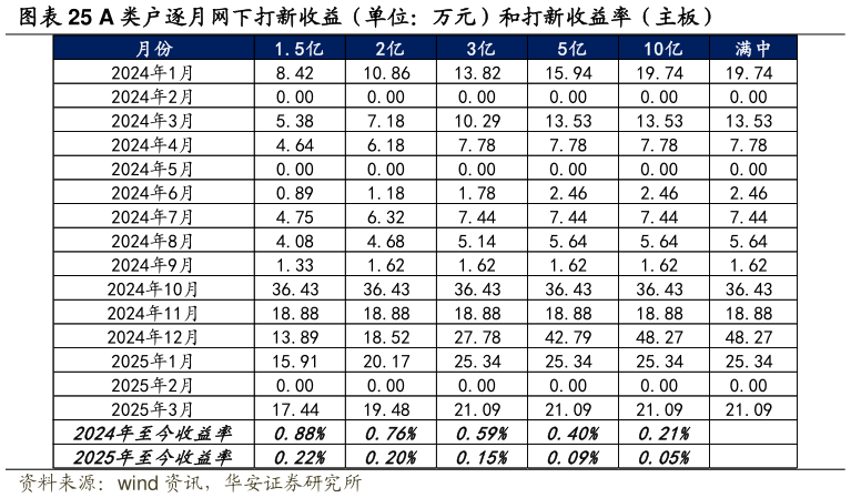 你知道A 类户逐月网下打新收益（单位：万元）和打新收益率（主板）