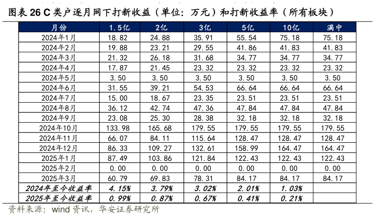 谁能回答C 类户逐月网下打新收益（单位：万元）和打新收益率（所有板块）