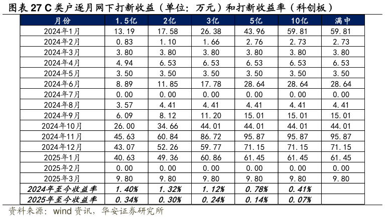如何才能C 类户逐月网下打新收益（单位：万元）和打新收益率（科创板）