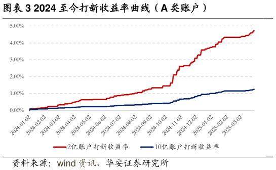 如何了解2024 至今打新收益率曲线（A 类账户）