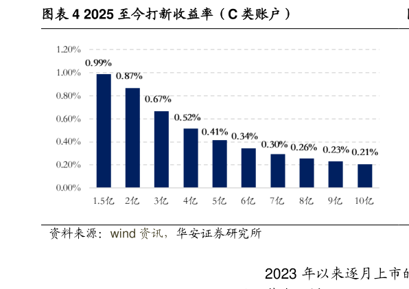如何看待2025 至今打新收益率（C 类账户）