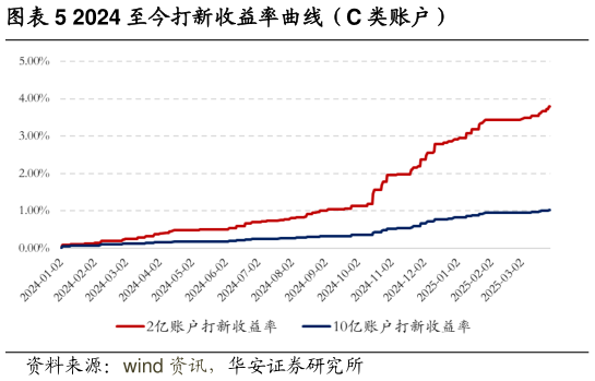 谁能回答2024 至今打新收益率曲线（C 类账户）