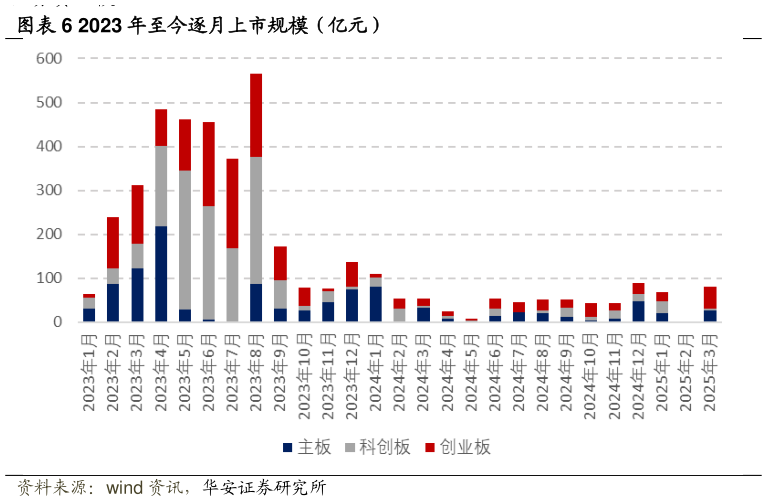 如何解释2023 年至今逐月上市规模（亿元）