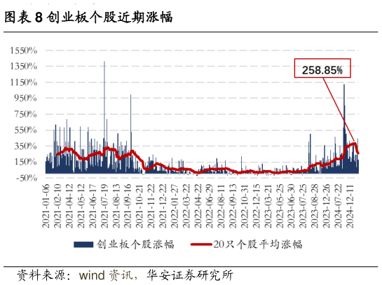 想问下各位网友创业板个股近期涨幅