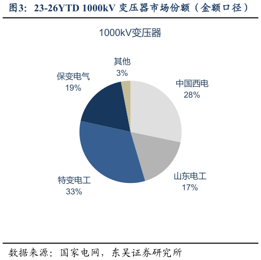 我想了解一下23-26YTD 1000kV 变压器市场份额（金额口径）