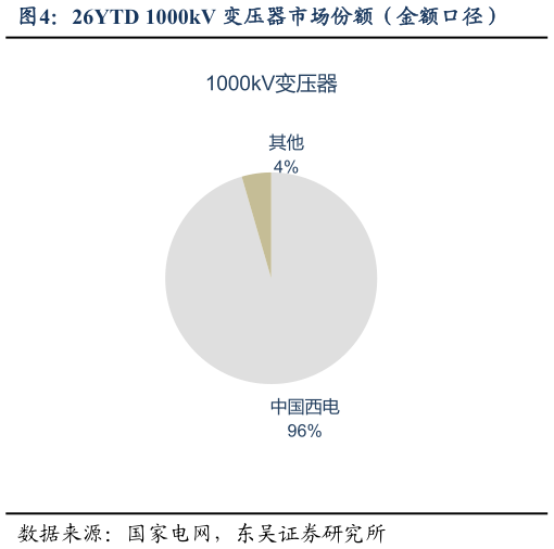 各位网友请教一下26YTD 1000kV 变压器市场份额（金额口径）