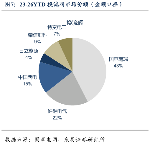 请问一下23-26YTD 换流阀市场份额（金额口径）