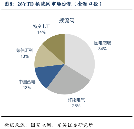 如何了解26YTD 换流阀市场份额（金额口径）