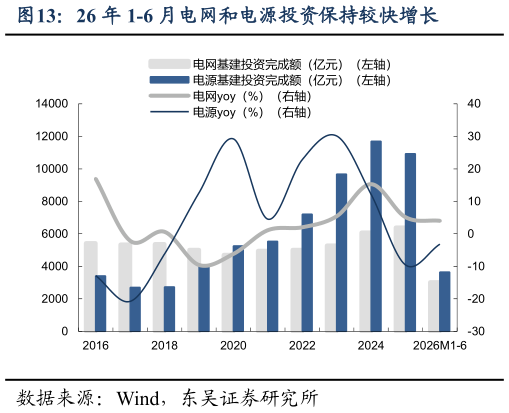 咨询下各位26 年 1-6 月电网和电源投资保持较快增长