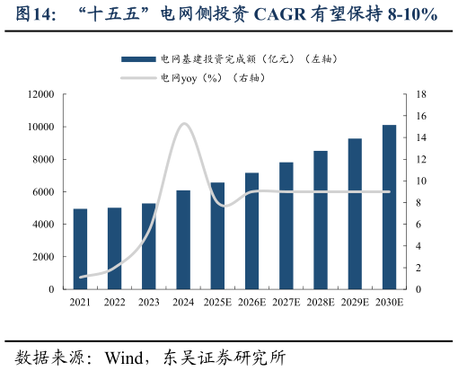 怎样理解“十五五”电网侧投资 CAGR 有望保持 8-10%