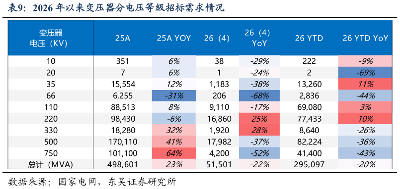 如何了解2026 年以来变压器分电压等级招标需求情况