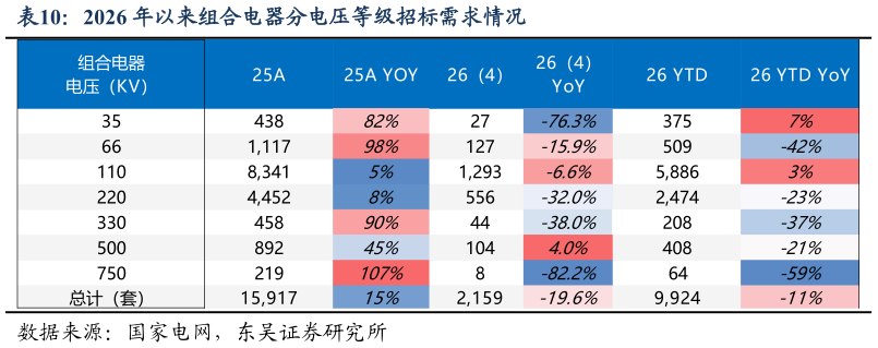 如何才能2026 年以来组合电器分电压等级招标需求情况