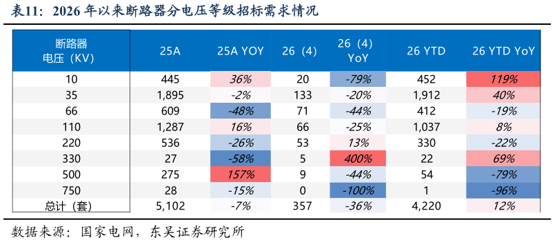 如何了解2026 年以来断路器分电压等级招标需求情况