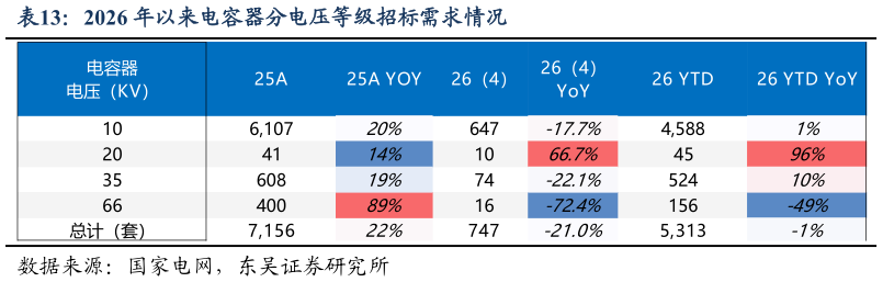 我想了解一下2026 年以来电容器分电压等级招标需求情况