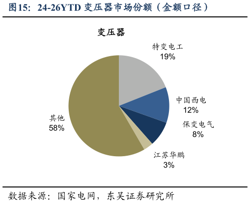 如何看待24-26YTD 变压器市场份额（金额口径）