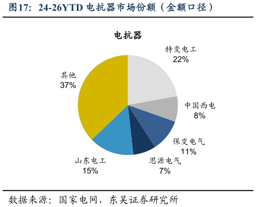 如何才能24-26YTD 电抗器市场份额（金额口径）