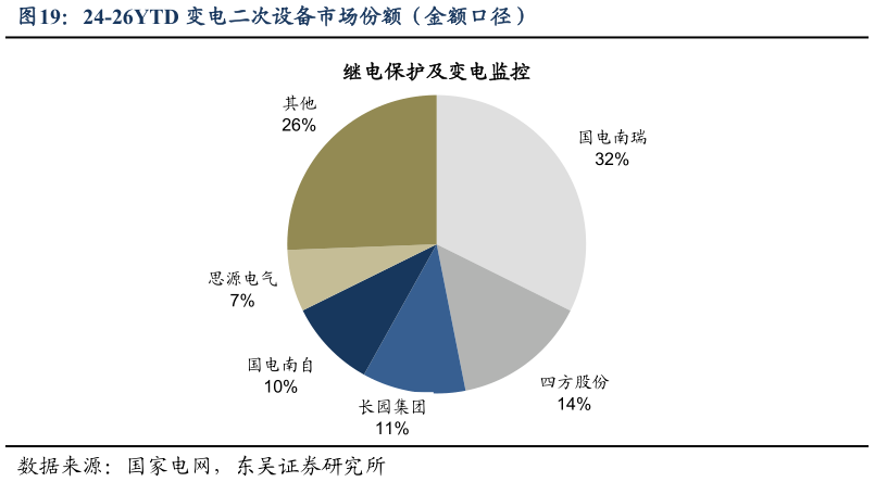 一起讨论下24-26YTD 变电二次设备市场份额（金额口径）