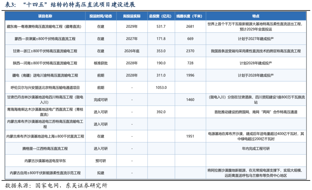 咨询大家“十四五”结转的特高压直流项目建设进展