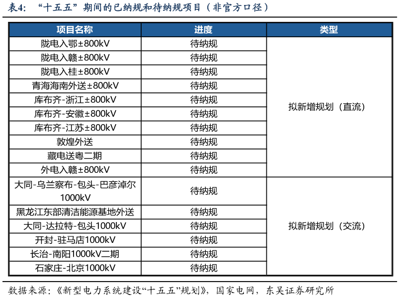 如何了解“十五五”期间的已纳规和待纳规项目（非官方口径）