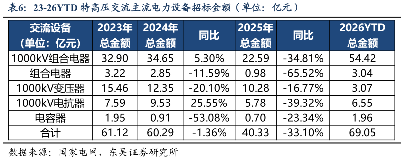 如何才能23-26YTD 特高压交流主流电力设备招标金额（单位：亿元）