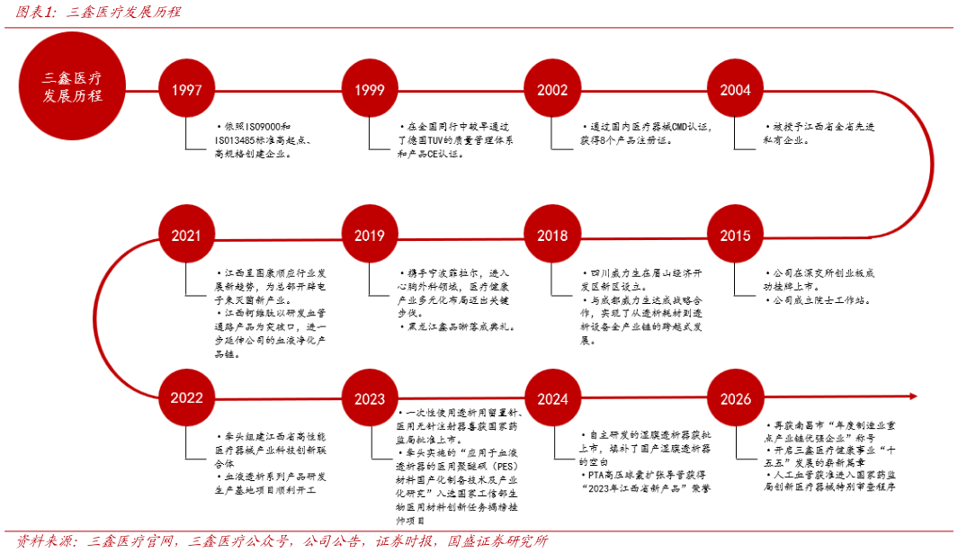 咨询大家三鑫医疗发展历程