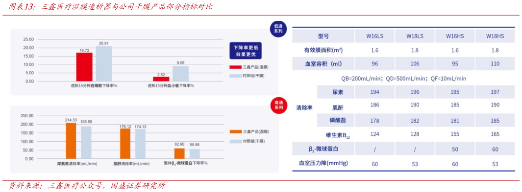 如何看待三鑫医疗湿膜透析器与公司干膜产品部分指标对比