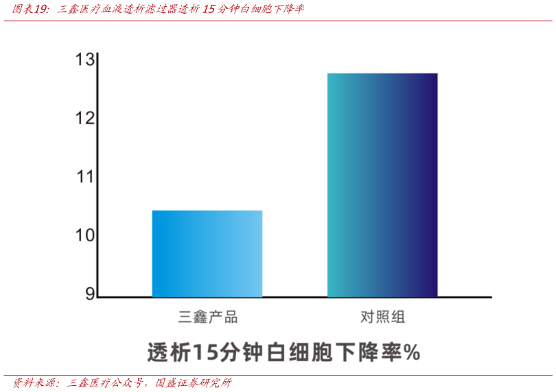 谁知道三鑫医疗血液透析滤过器透析15分钟白细胞下降率