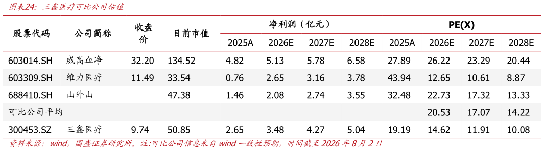 如何才能三鑫医疗可比公司估值