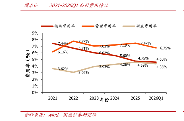 你知道2021-2026Q1公司费用情况