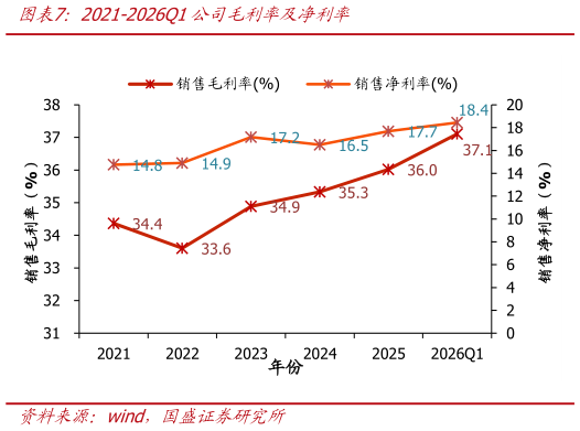各位网友请教一下2021-2026Q1公司毛利率及净利率