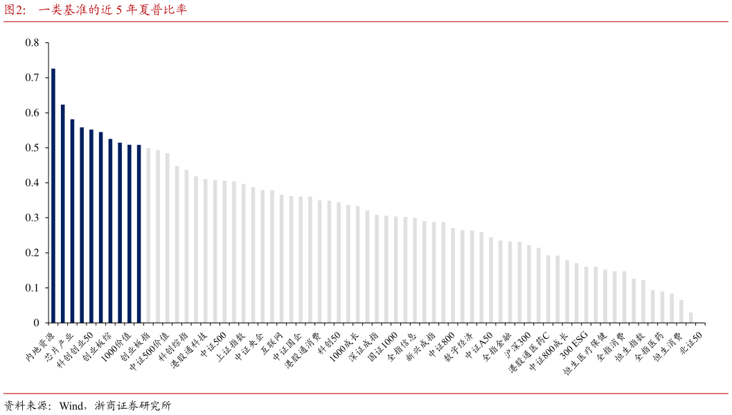 谁知道一类基准的近 5 年夏普比率