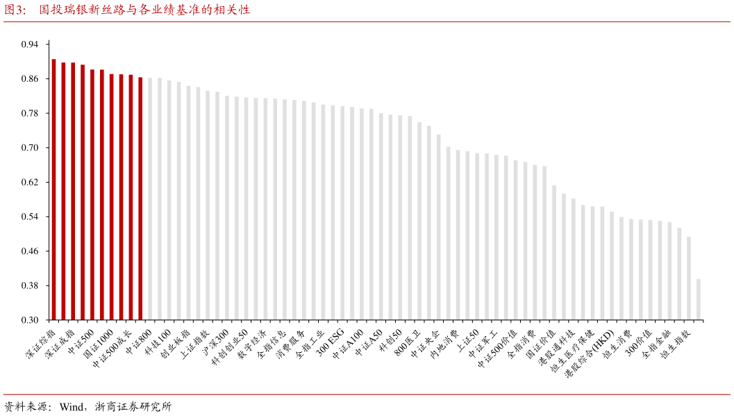 想问下各位网友国投瑞银新丝路与各业绩基准的相关性
