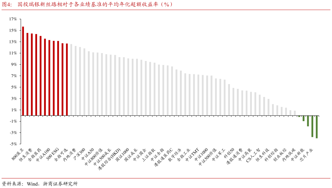 谁能回答国投瑞银新丝路相对于各业绩基准的平均年化超额收益率（%）