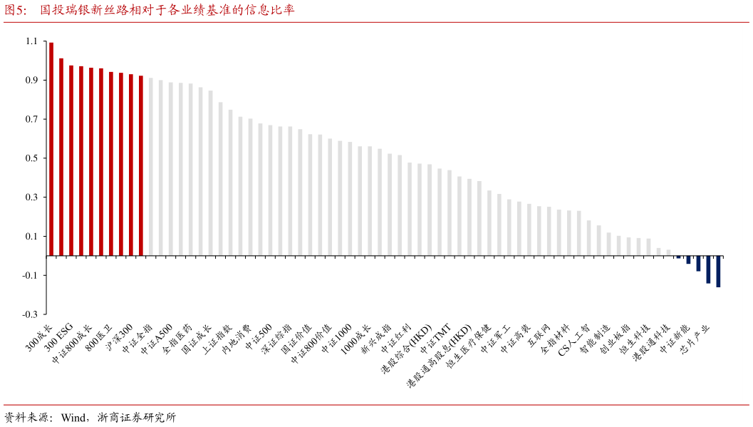 咨询下各位国投瑞银新丝路相对于各业绩基准的信息比率