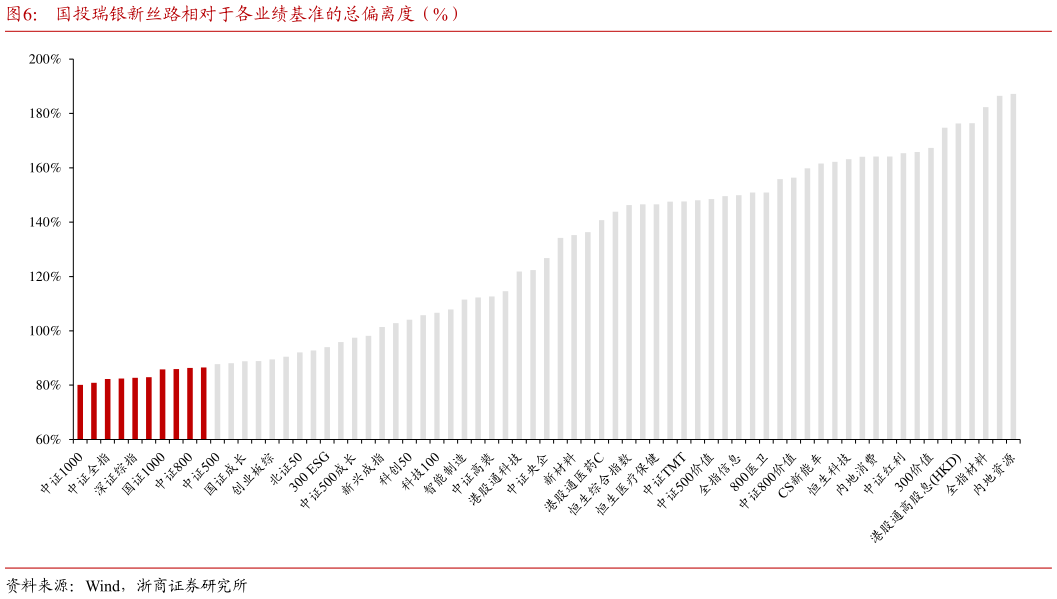你知道国投瑞银新丝路相对于各业绩基准的总偏离度（%）