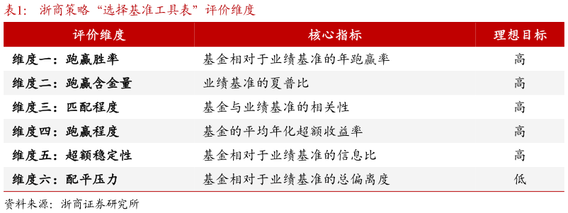 怎样理解浙商策略“选择基准工具表”评价维度