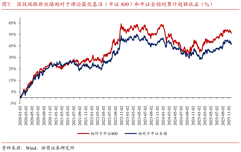 我想了解一下国投瑞银新丝路相对于理论最优基准（中证 800）和中证全指的累计超额收益（%）
