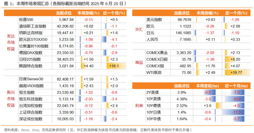 你知道本周市场表现汇总（各指标截至当地时间 2025 年 6 月 20 日）